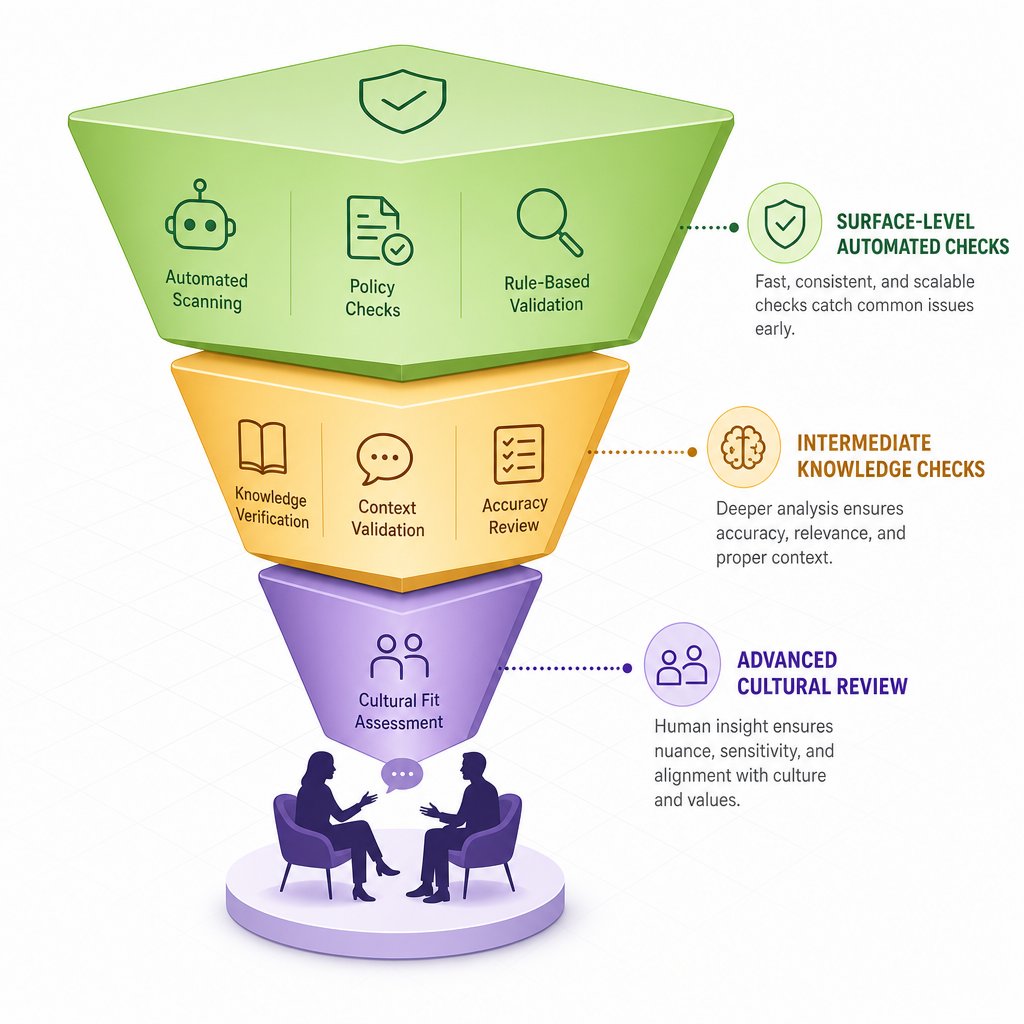 a three tier validation framework moves from automated surface checks to native speaker cultural review
