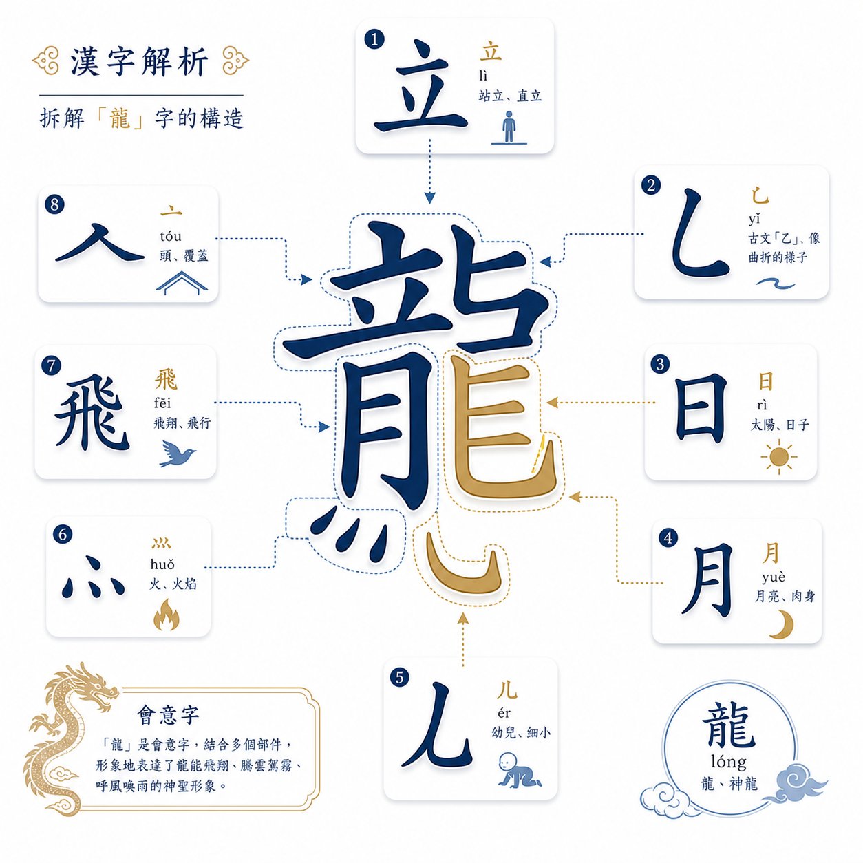 breaking complex chinese characters into smaller radical components for faster memorization