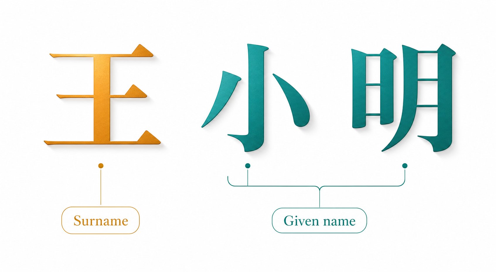chinese name structure showing surname first followed by given name characters