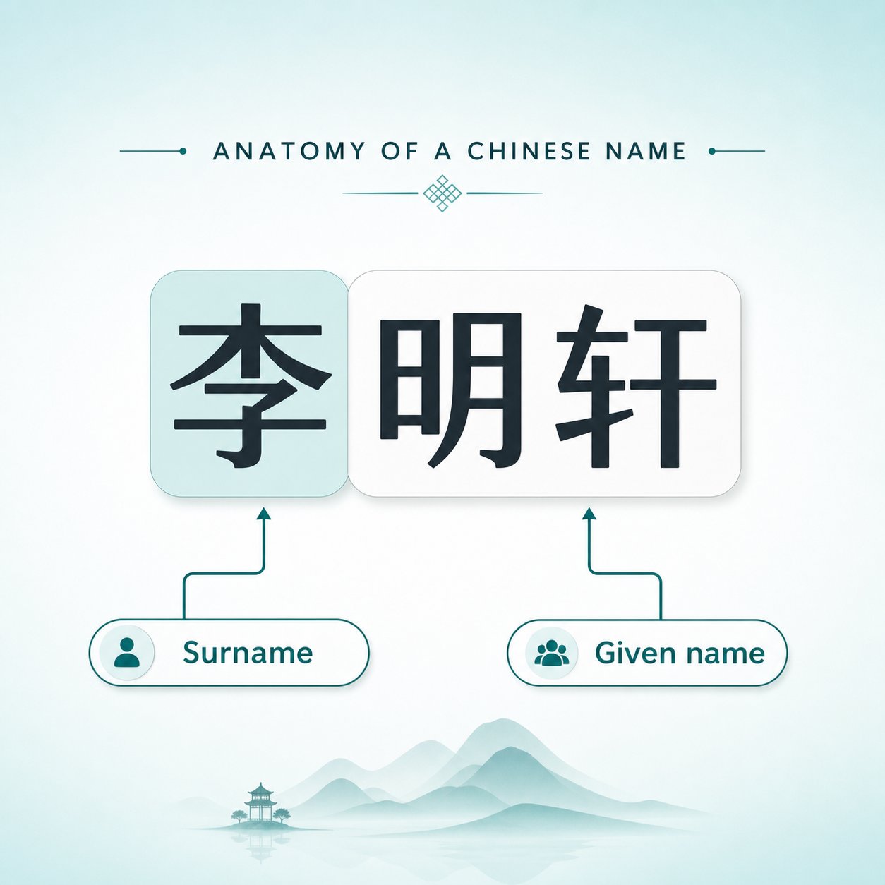 chinese names in pinyin follow a structured pattern with the surname placed before the given name