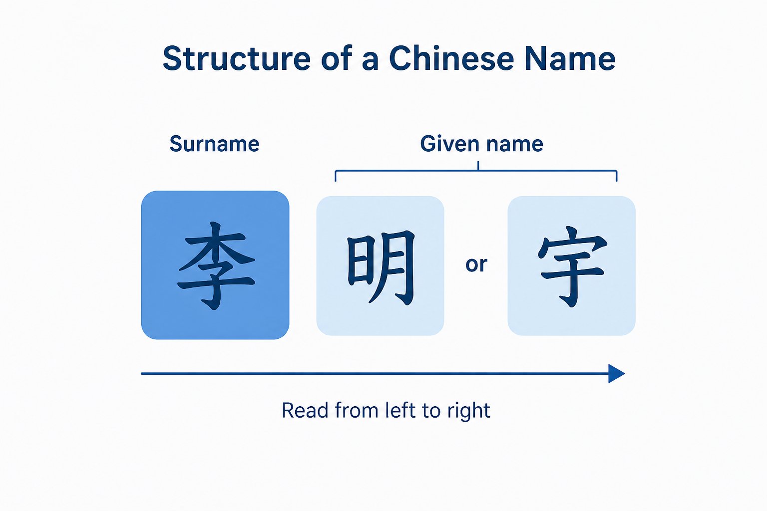 chinese names place the family surname first followed by the given name