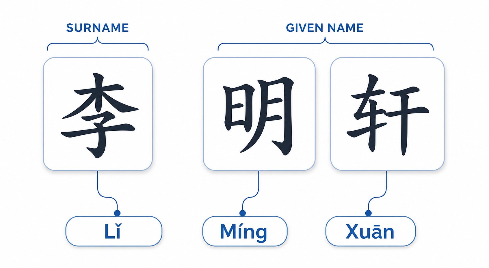 chinese names split into surname and given name components when converted to pinyin for academic use