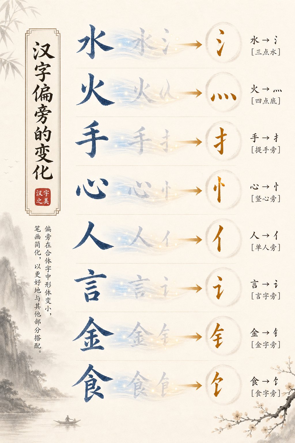 chinese radicals transforming into variant forms when placed inside compound characters