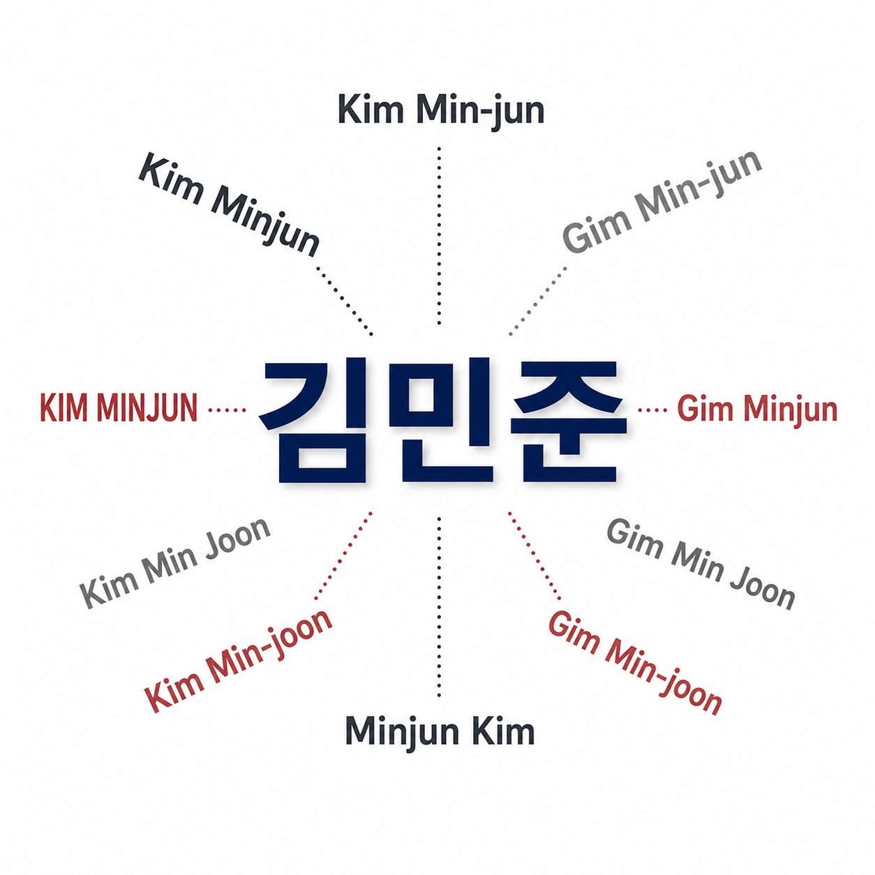 one korean name can be romanized multiple ways depending on the system used