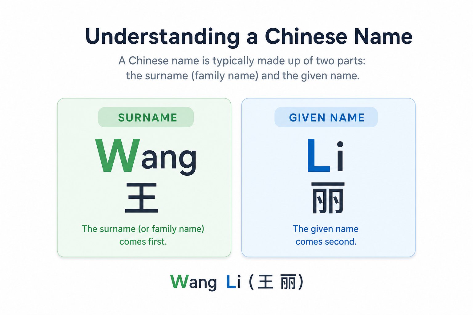 pinyin names follow a two word structure with each component capitalized as a single unit