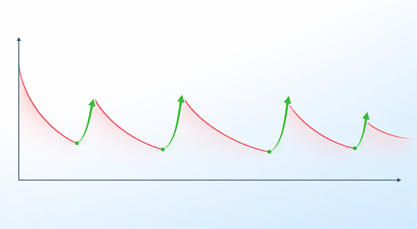 spaced repetition interrupts the forgetting curve by scheduling reviews at the moment memory begins to fade