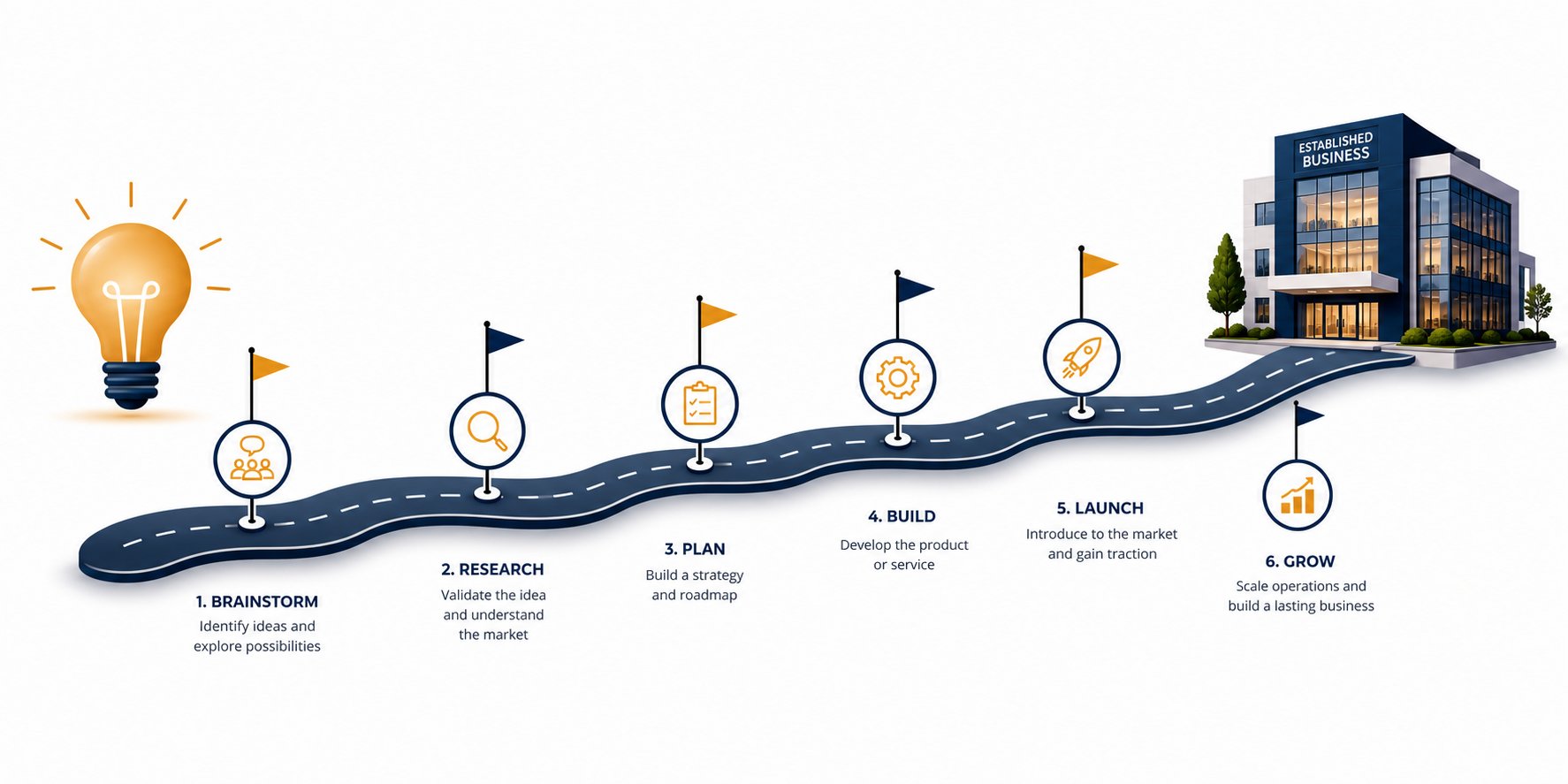 the complete naming journey spans 8 to 14 weeks from initial brainstorm to approved registration