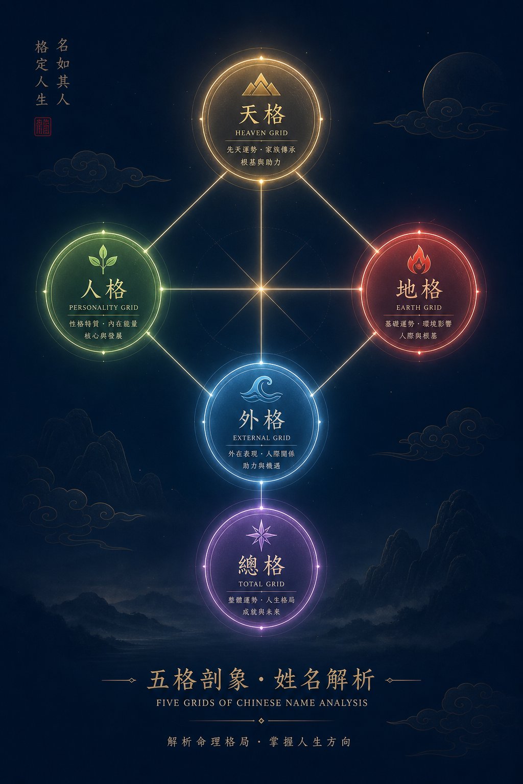 the five grids structure showing how surname and given name characters connect to form distinct fortune dimensions