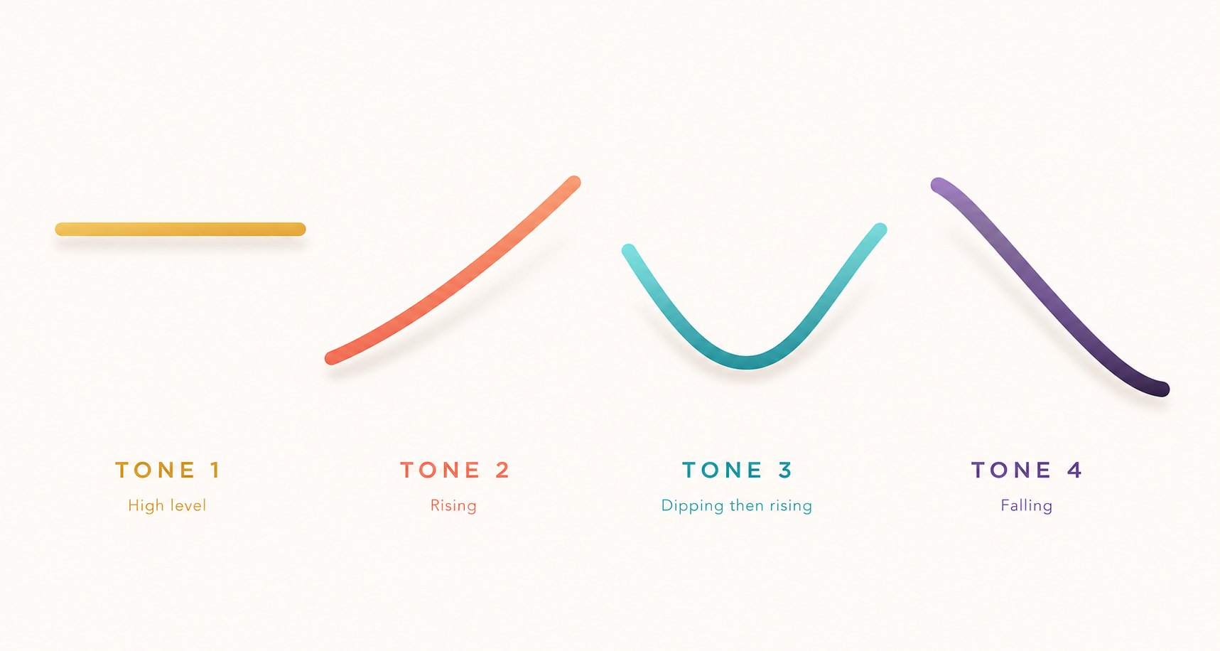 the four mandarin tones follow distinct pitch patterns that can change a name's meaning entirely