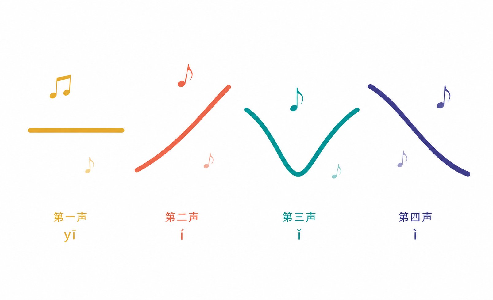 the four mandarin tones visualized as pitch contours flat rising dipping and falling