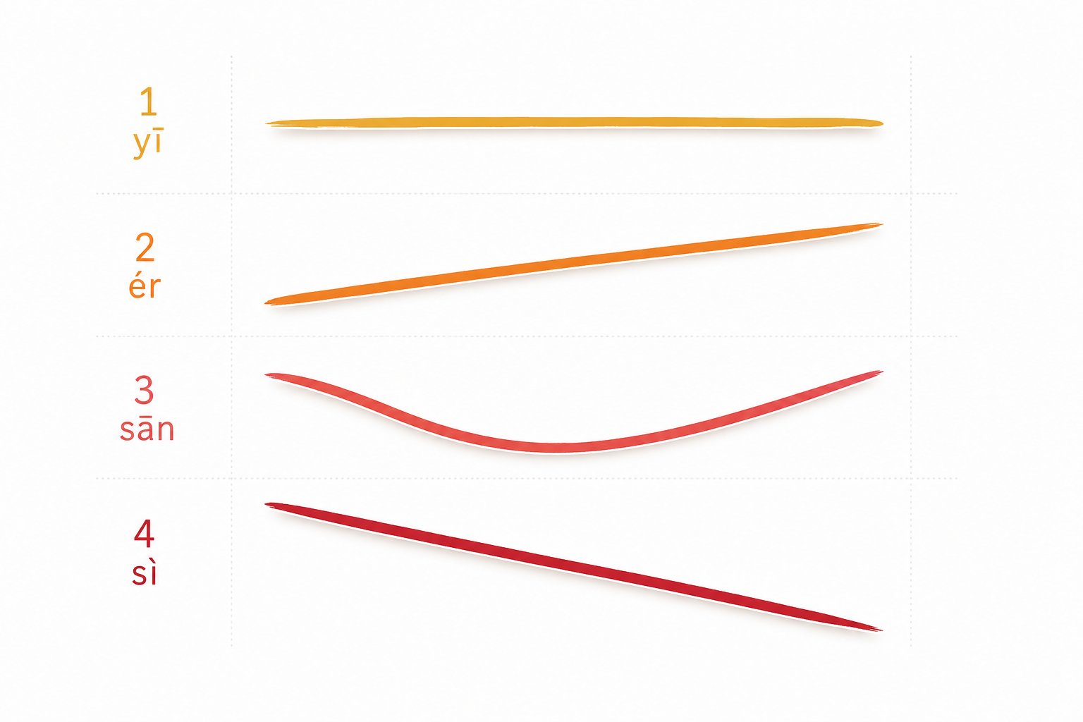 the four mandarin tones visualized as pitch contours that change a syllable's meaning