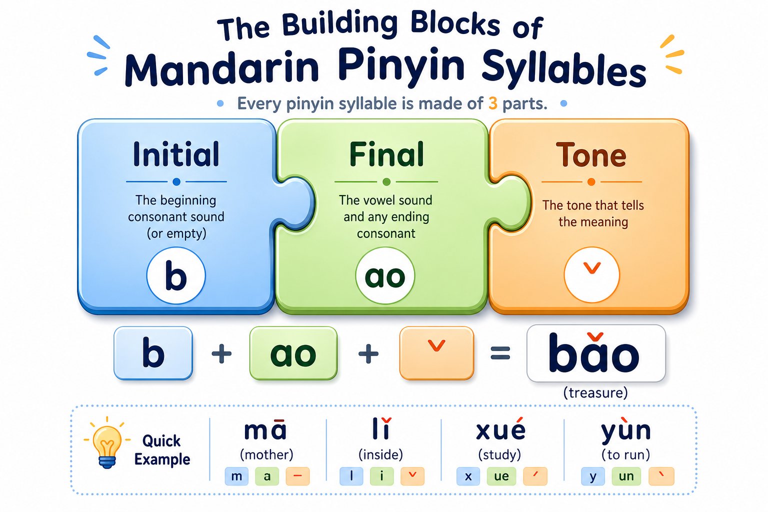 the three building blocks of every mandarin pinyin syllable initial final and tone