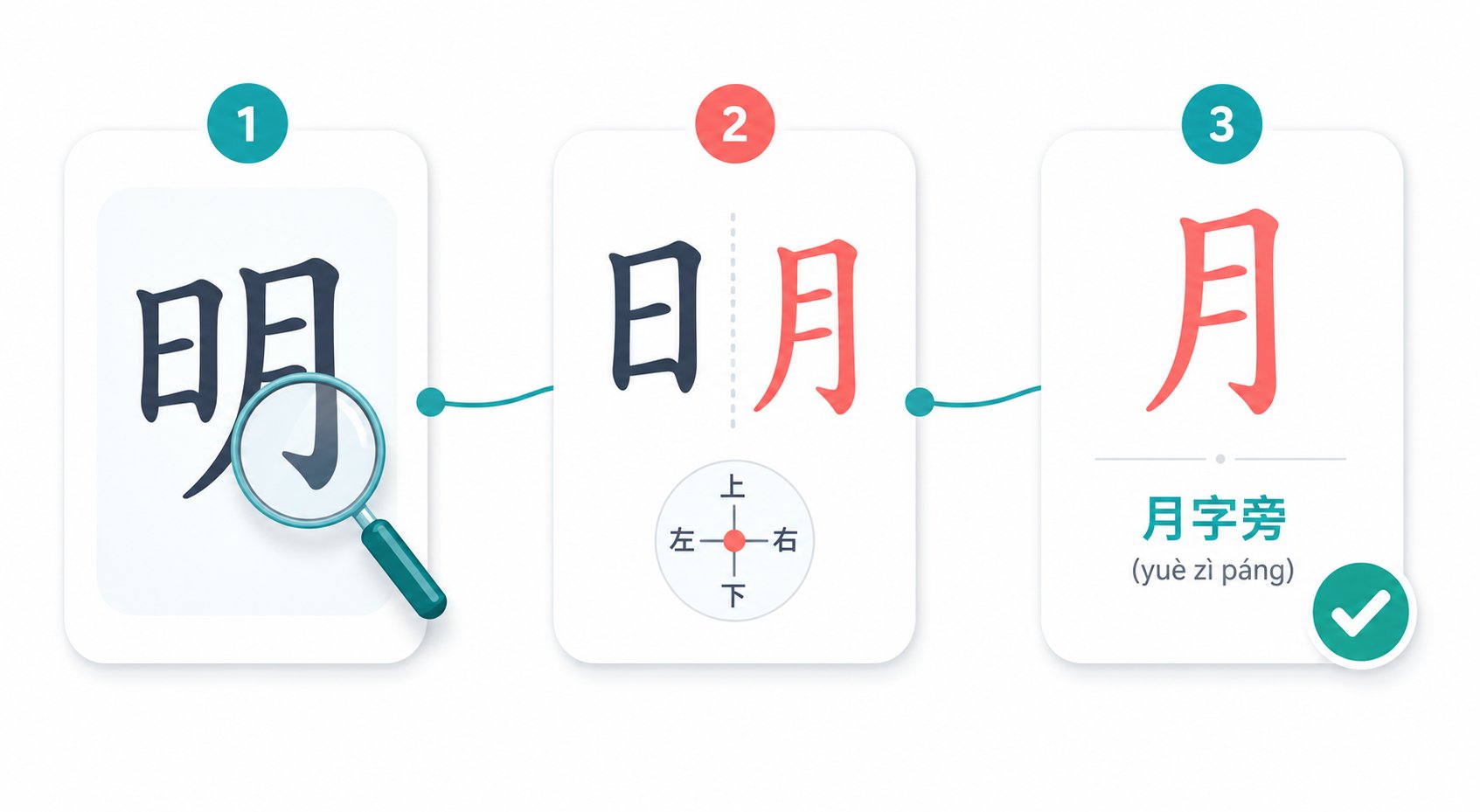 three step method for identifying any chinese radical by its pinyin name on sight