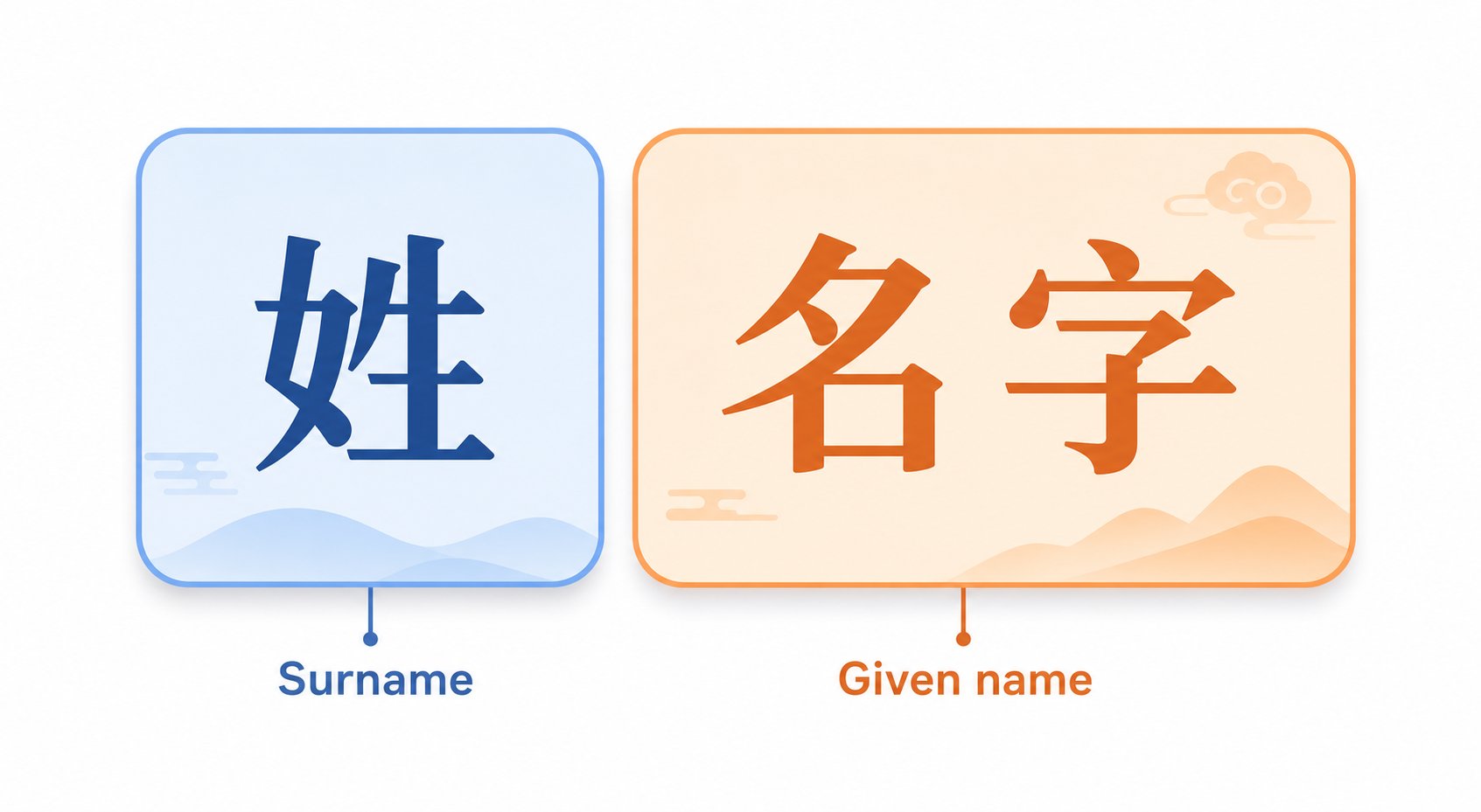 visual breakdown of chinese name structure showing surname and given name as separate units