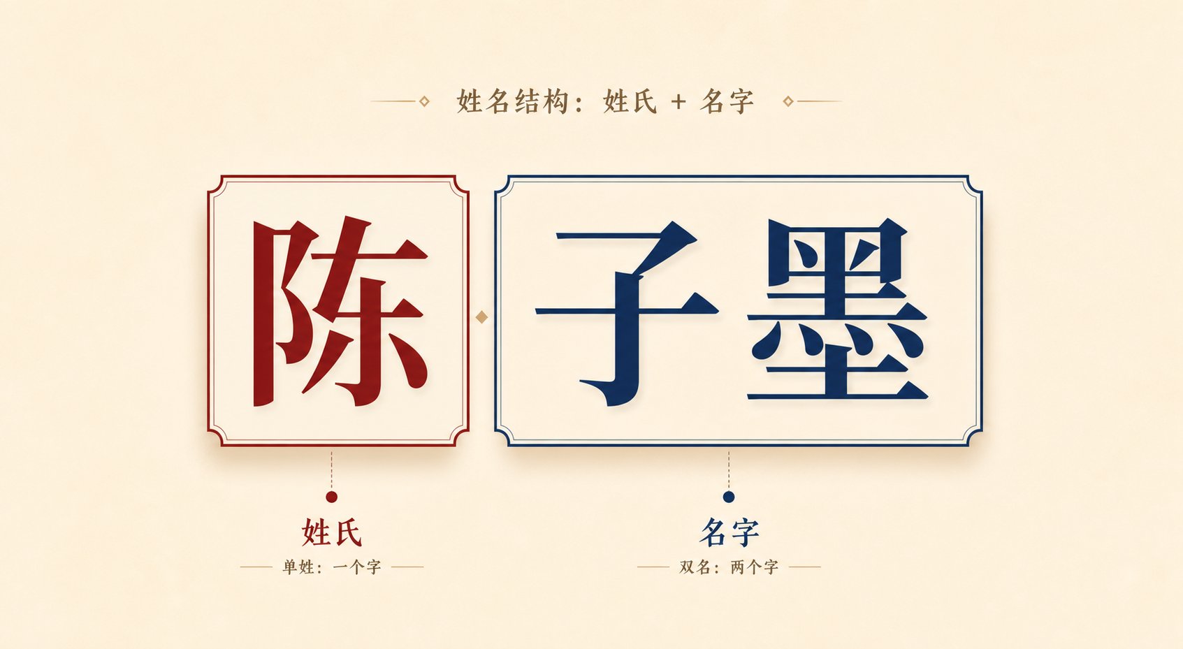 visual breakdown of chinese name structure showing surname and given name components