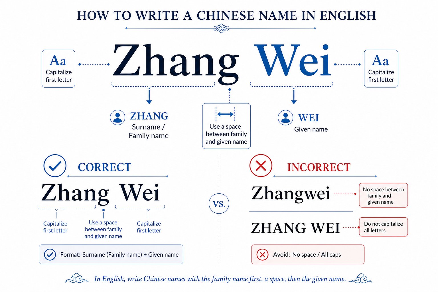 visual breakdown of pinyin name formatting showing correct capitalization and spacing conventions