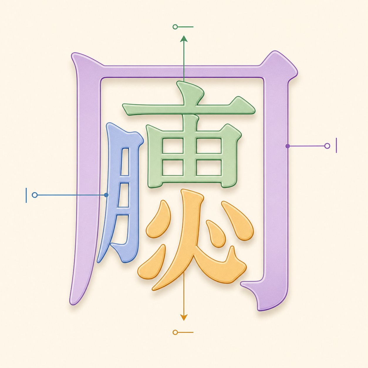 visual breakdown of radical positions within a chinese character showing left top bottom and enclosing zones