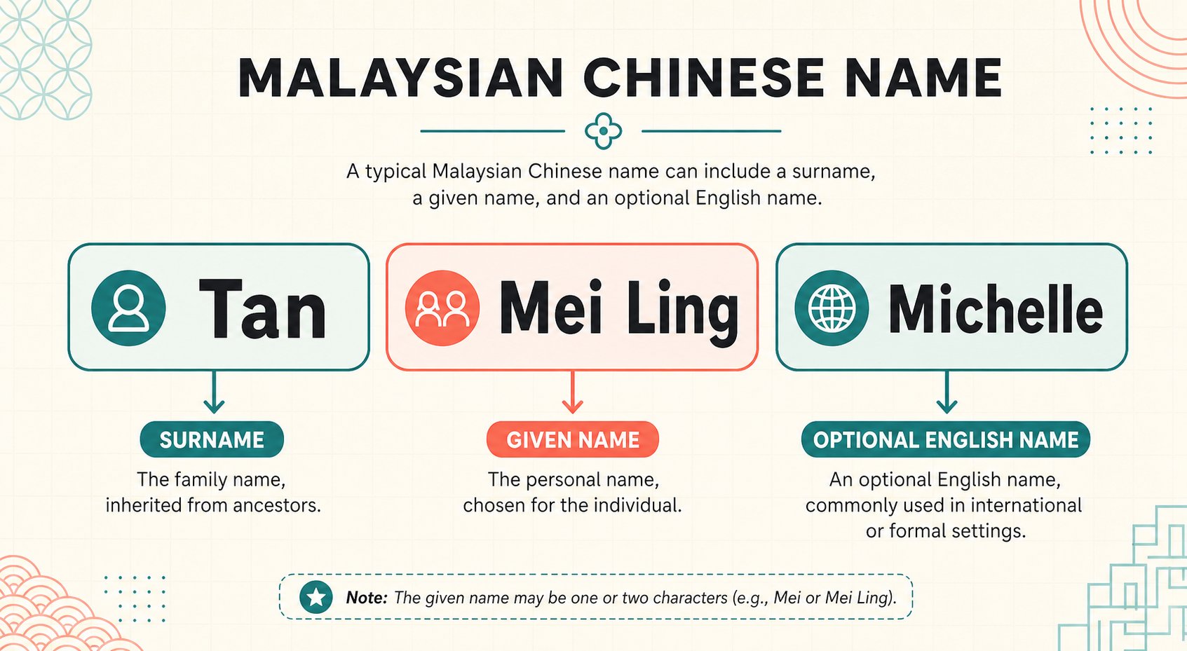 a visual breakdown showing how to identify each component of a malaysian chinese name at a glance