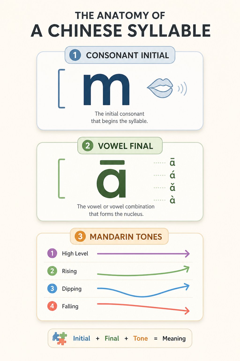 mandarin syllables combine initials finals and tones to create distinct meanings from identical sounds