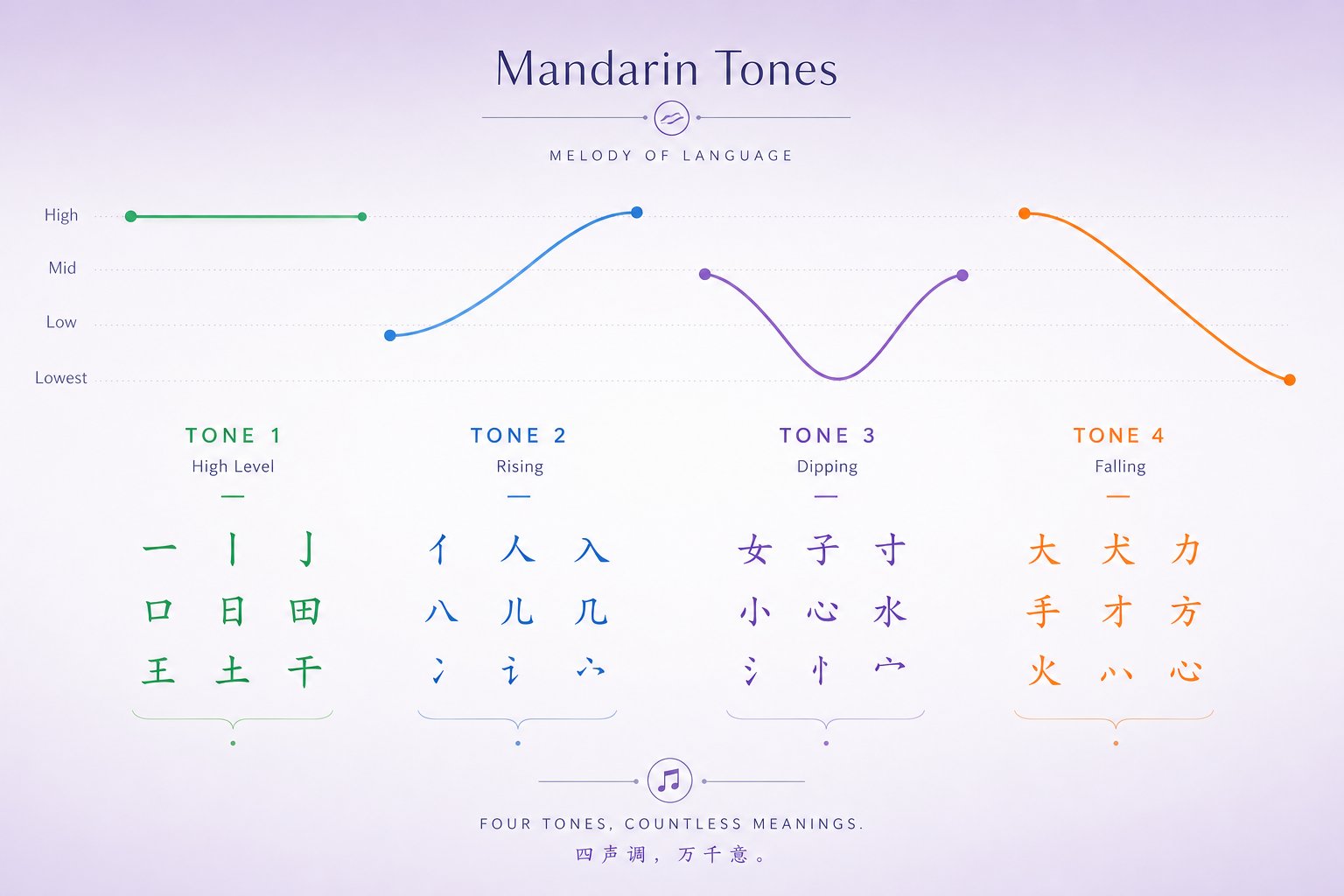mandarin tones create distinct pitch patterns that fundamentally change character meaning in names