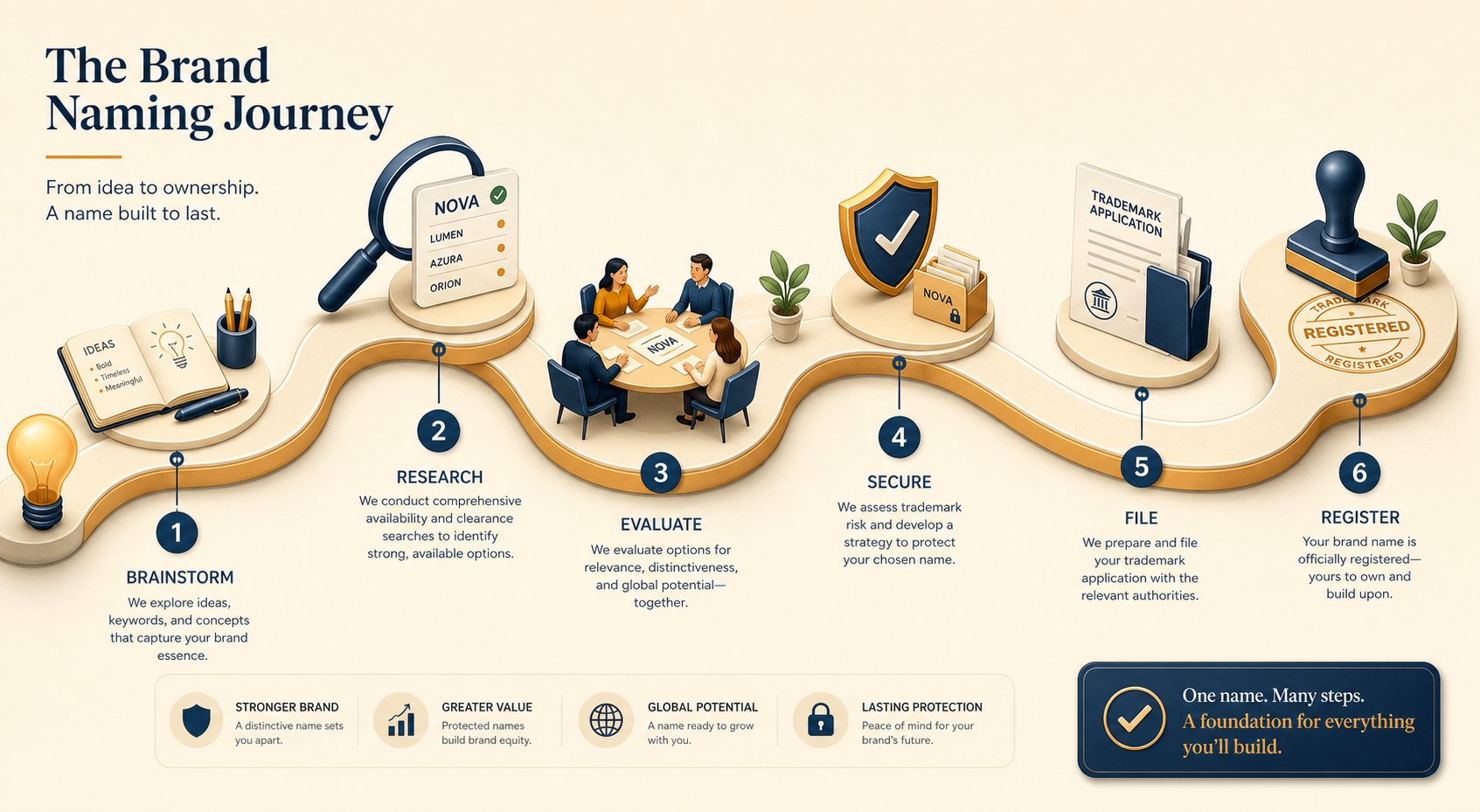 the complete chinese brand naming lifecycle spans research cultural vetting trademark filing and post launch monitoring