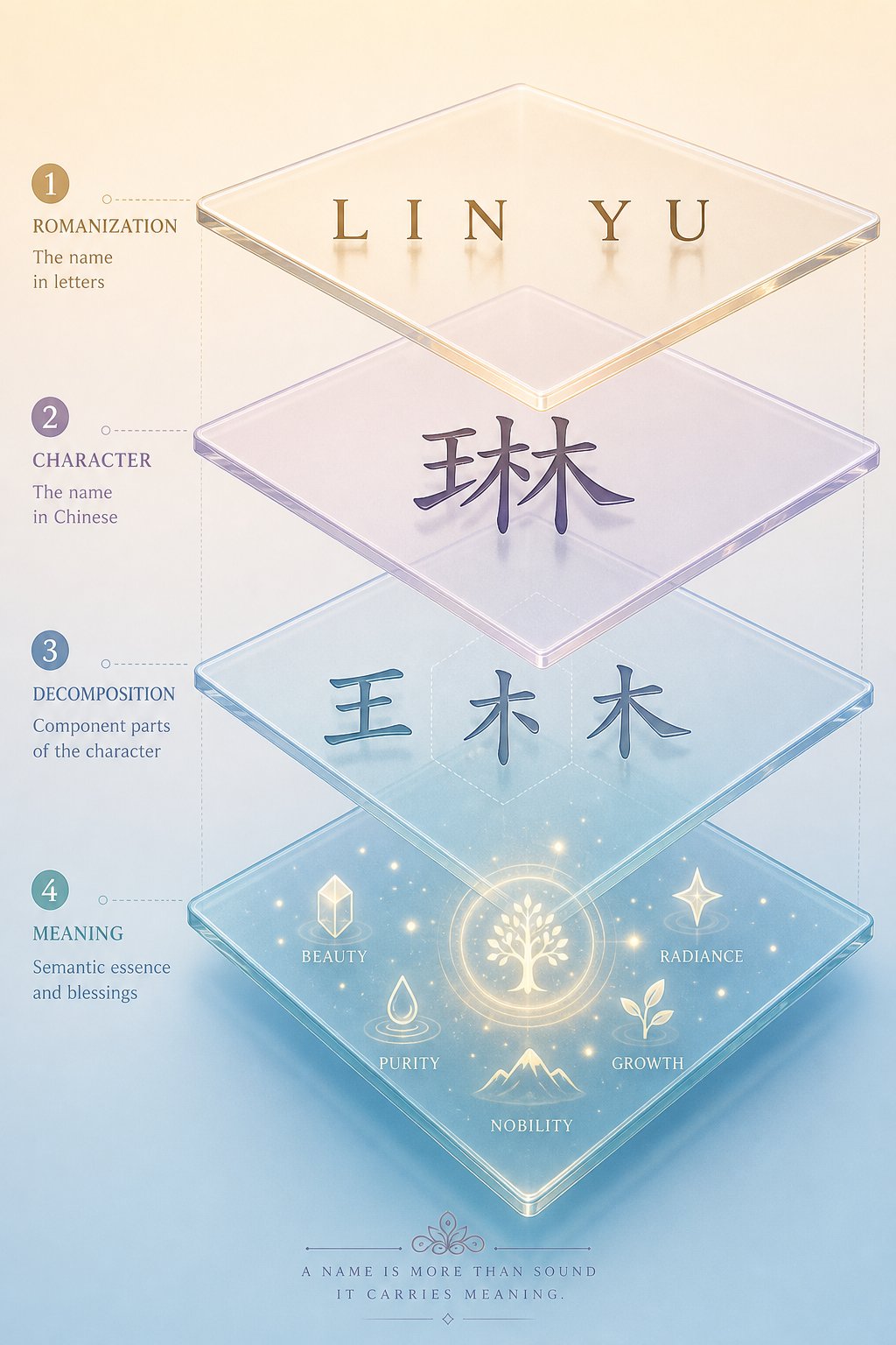 the four layer framework transforms a pinyin name into fully decoded meaning step by step