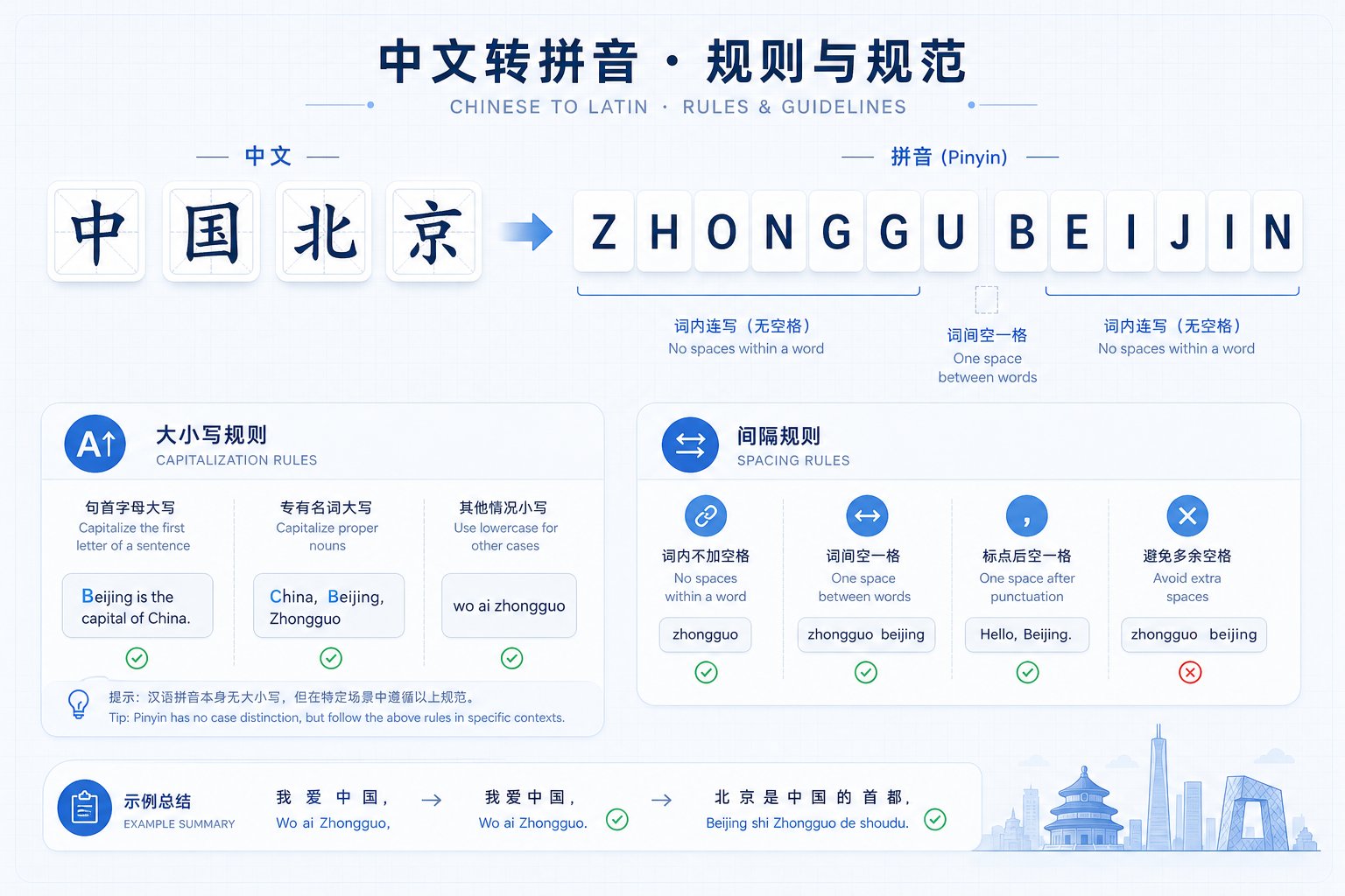 visual breakdown of how chinese characters convert to properly formatted pinyin with correct capitalization and spacing