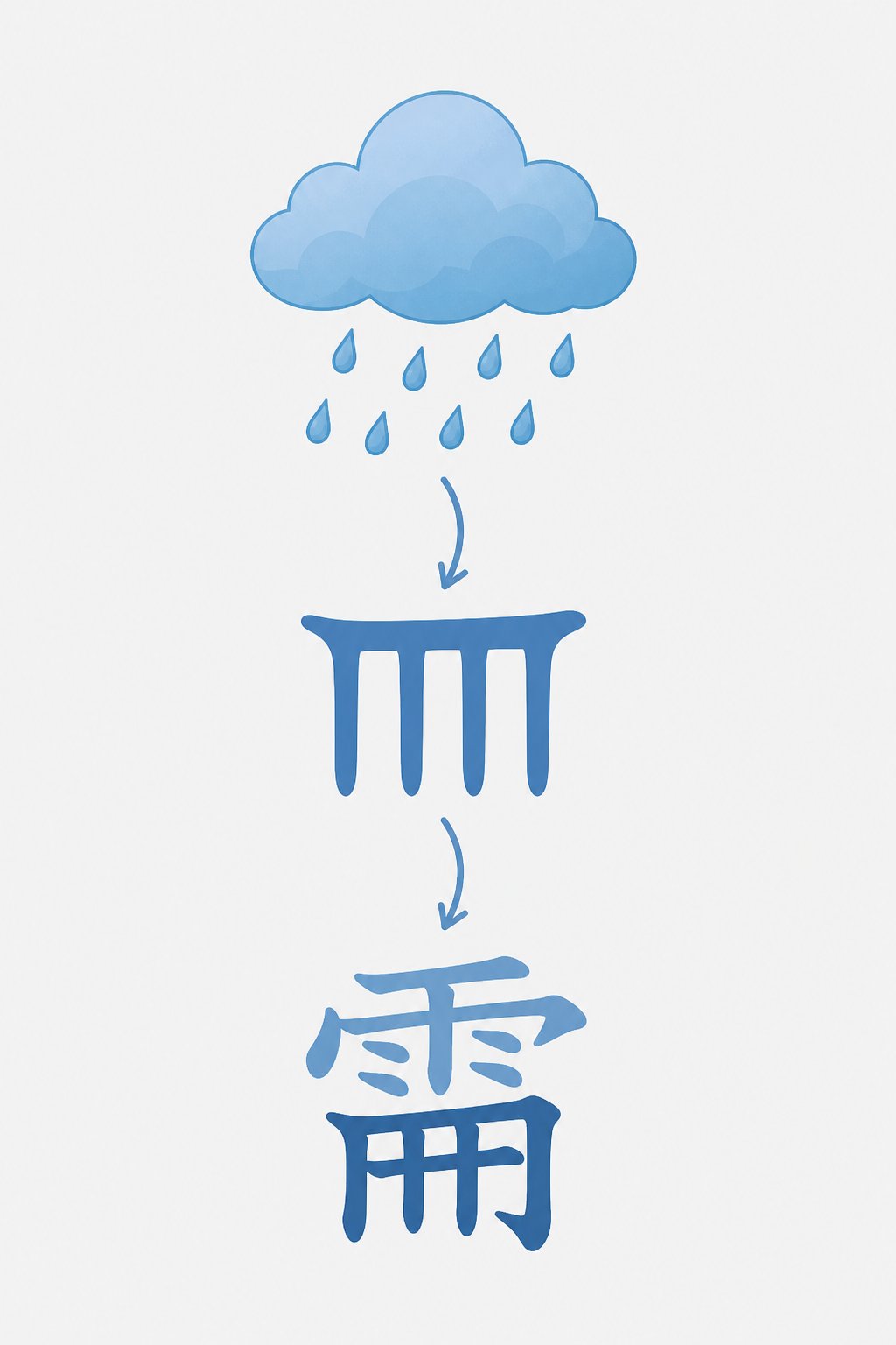 visual breakdown of the snow character showing the rain radical on top and lower component