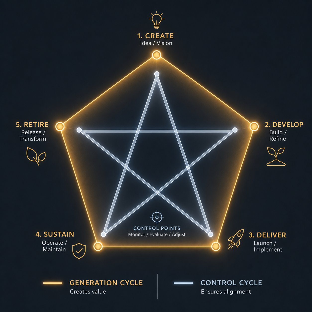 visual comparison of the generation cycle pentagon and the control cycle star pattern within wu xing theory