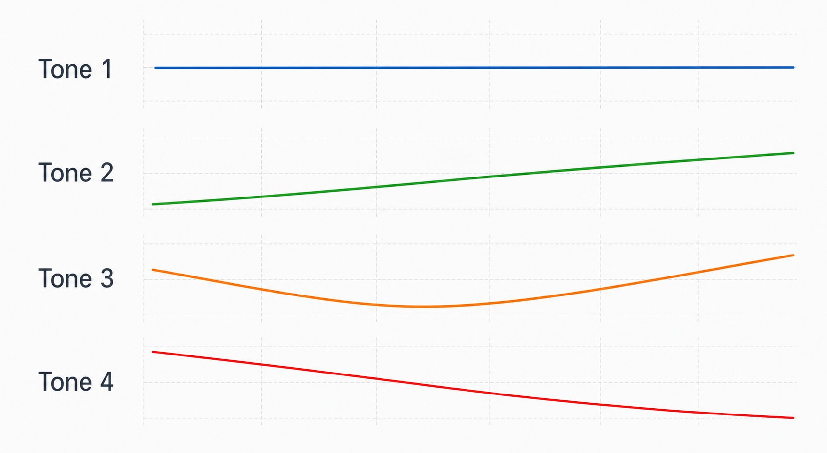 visual representation of the four mandarin tone pitch contours used in pinyin names