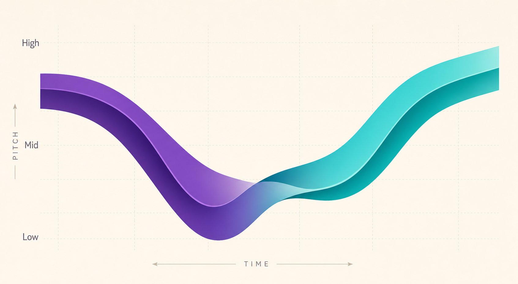 the third tone sandhi rule transforms a dipping contour into a rising tone when two third tones appear consecutively