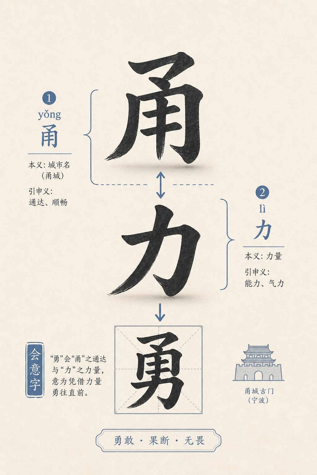 visual breakdown of the character 勇 showing its phonetic and semantic radical components