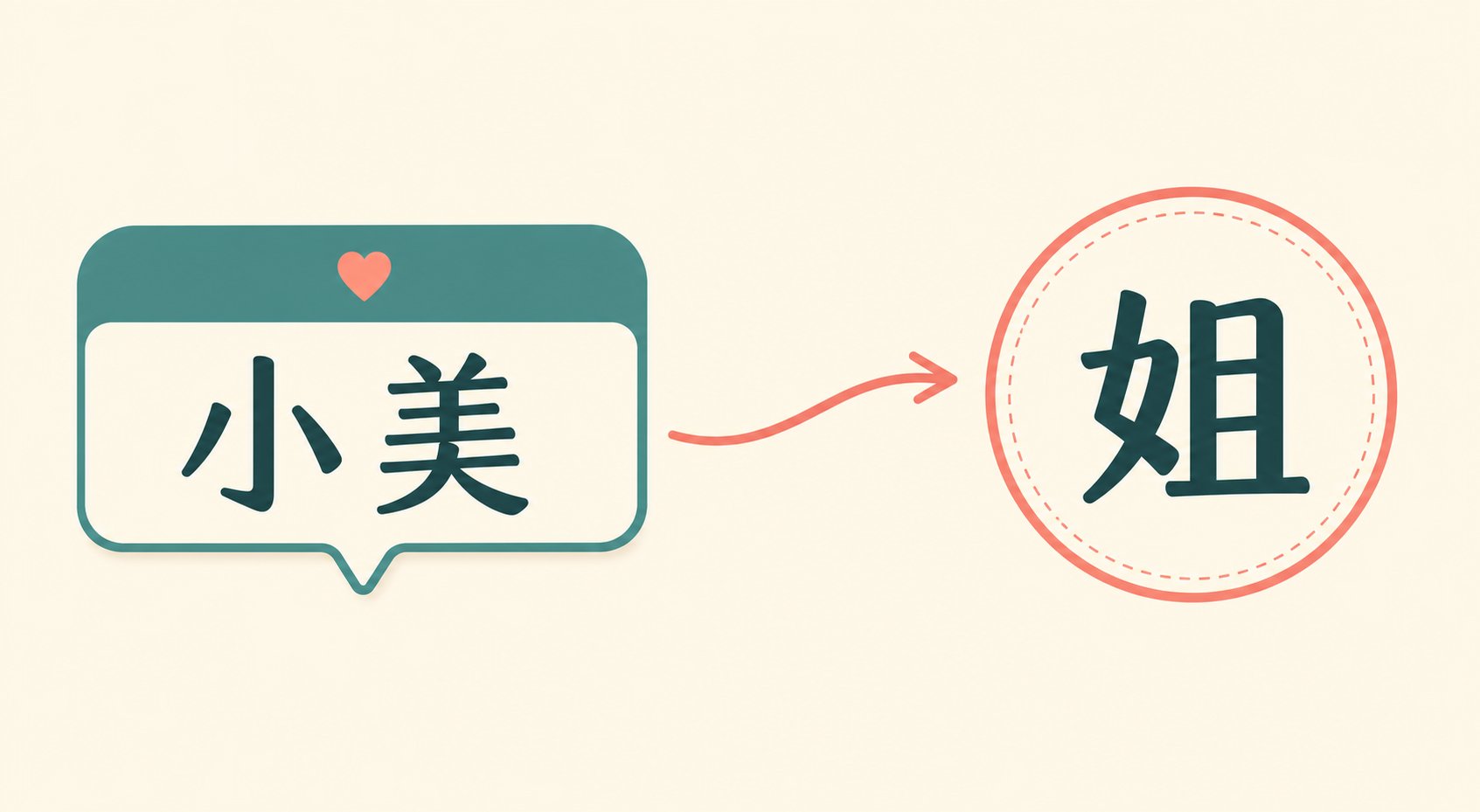 the correct placement pattern in chinese always positions jie after the surname or given name