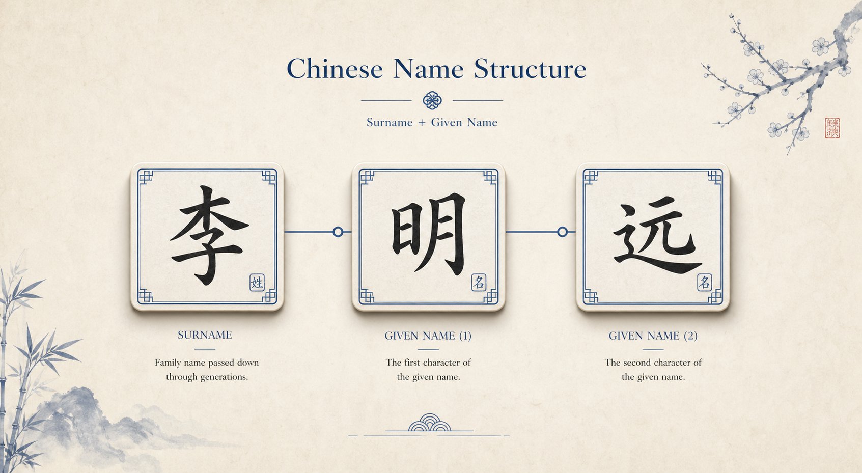 visual breakdown of chinese male name structure showing surname and given name positions