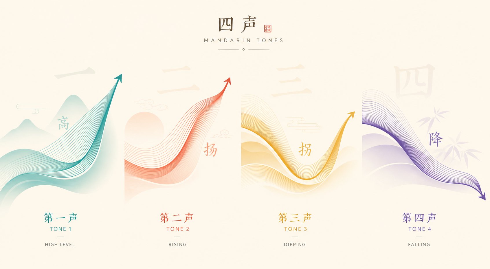 visual representation of mandarin's four tones that shape the meaning of chinese names