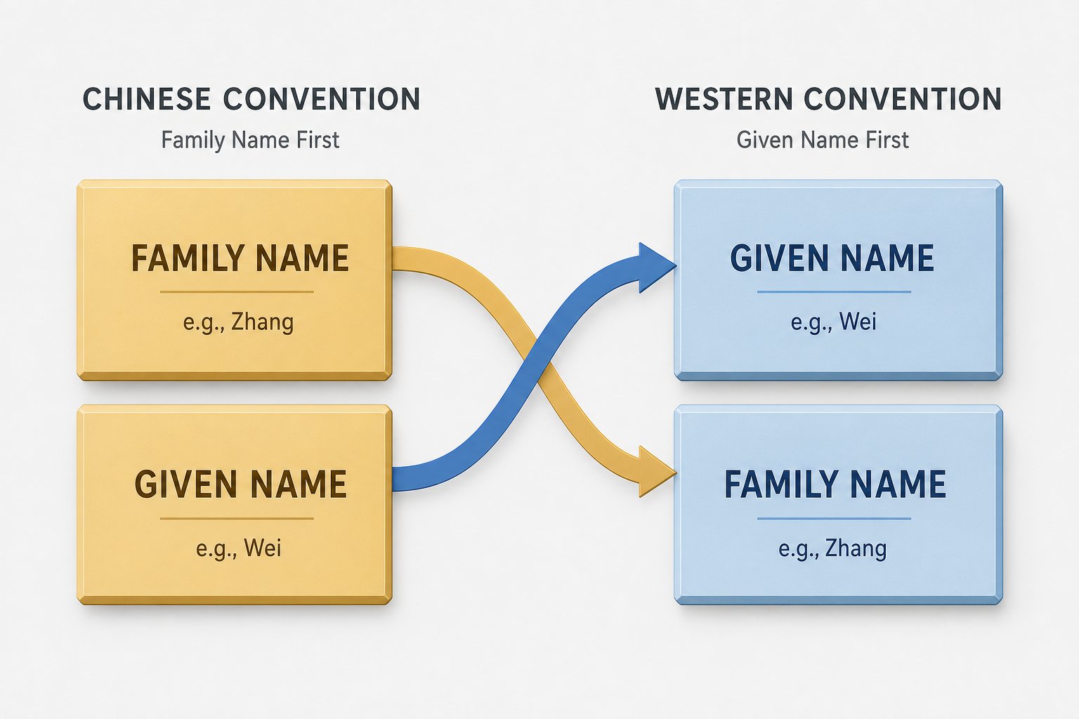 chinese surname and given name map to opposite positions on western form fields